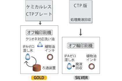 ゴールド認証基準の参考事例