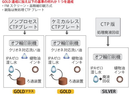 ゴールドプラス認証基準の参考事例