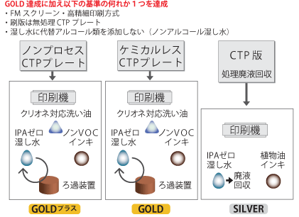 ゴールドプラス認証基準の参考事例