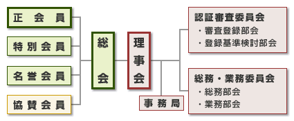 E3PA 組織図